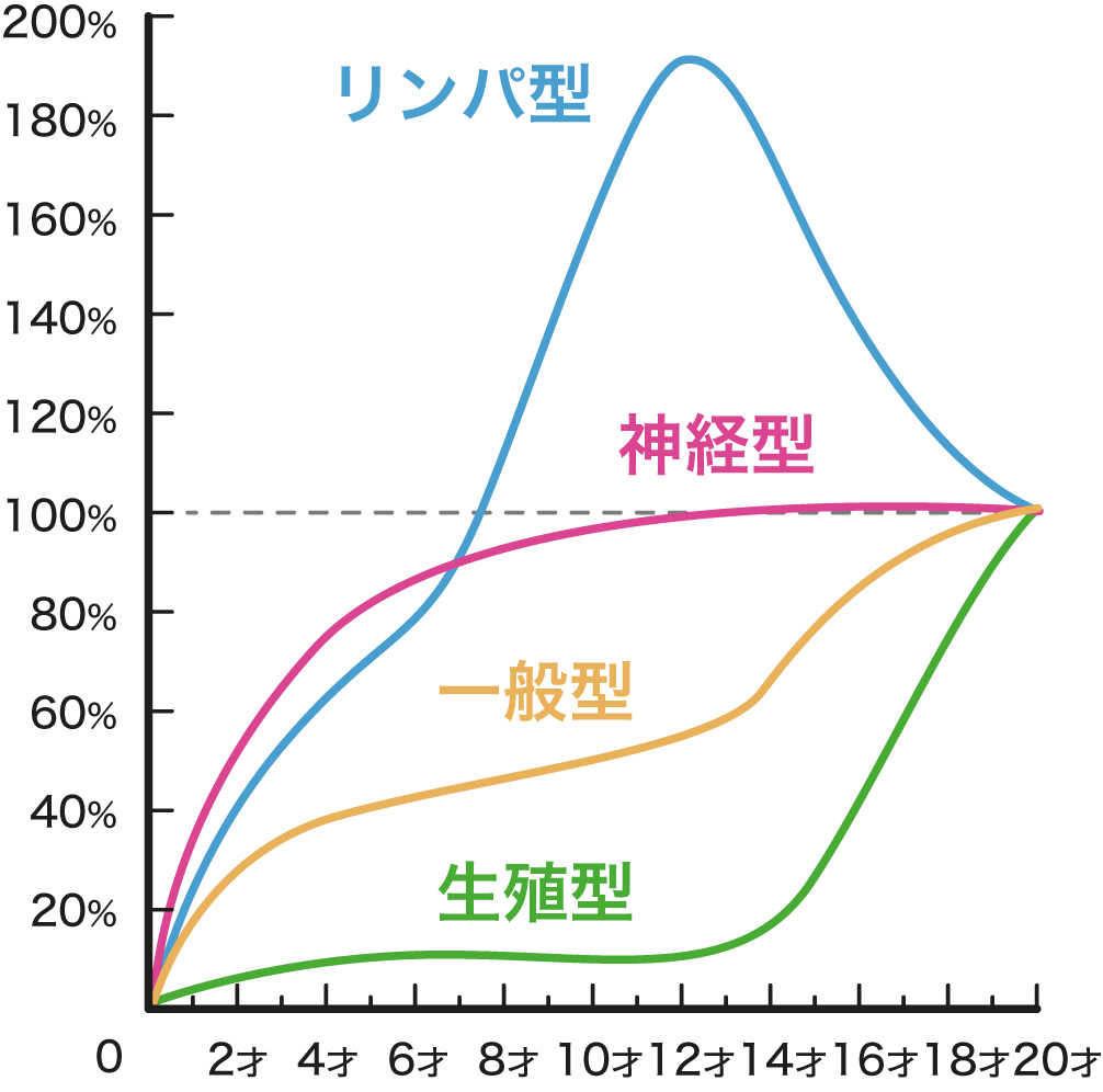 子どもの発育に合わせたトレーニング
