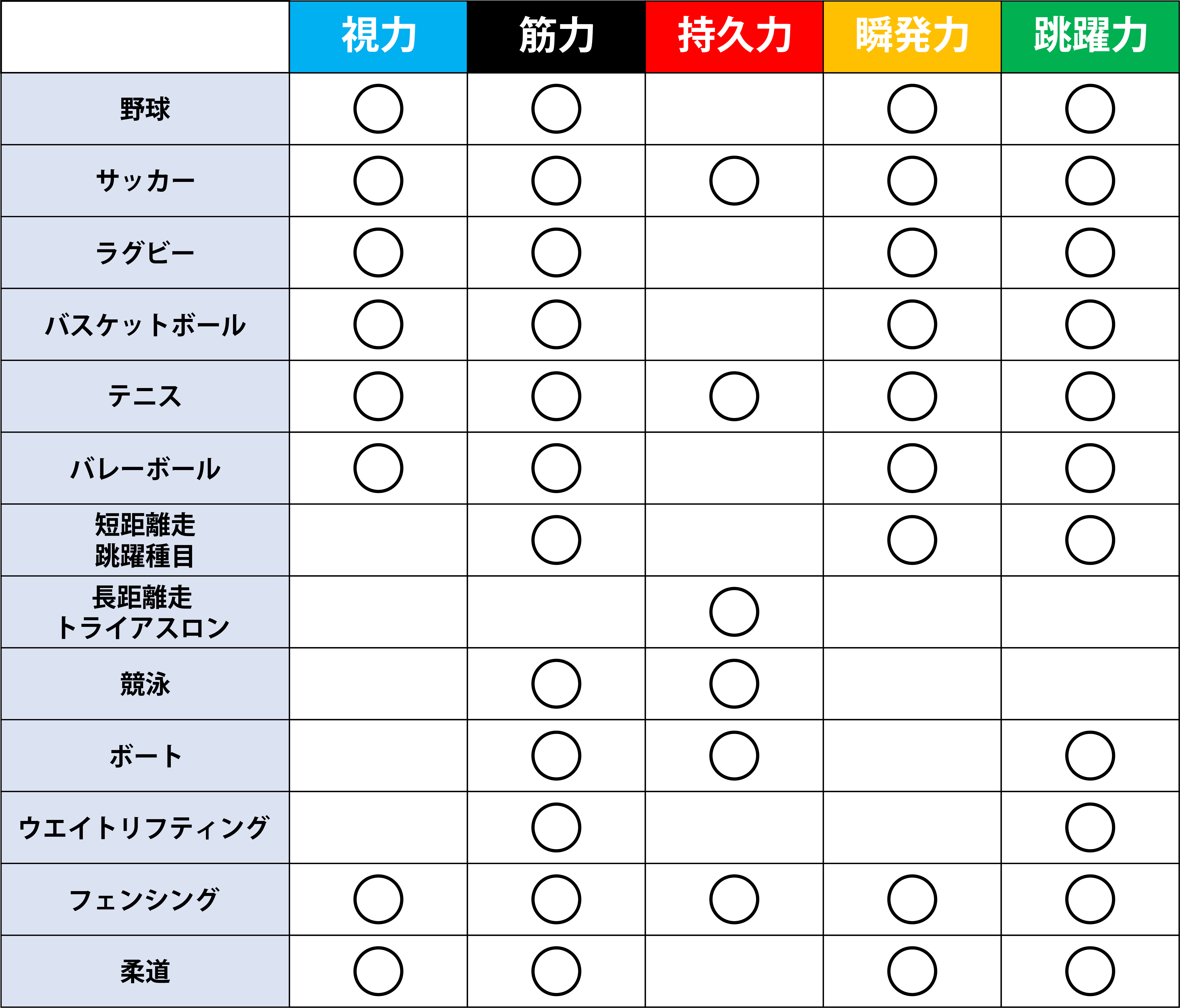 スポーツと5大基礎体力対応表